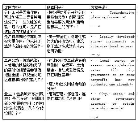 城市创新说︱创新街区评估指南：手把手教你如何打造一个富有创新力的街区？