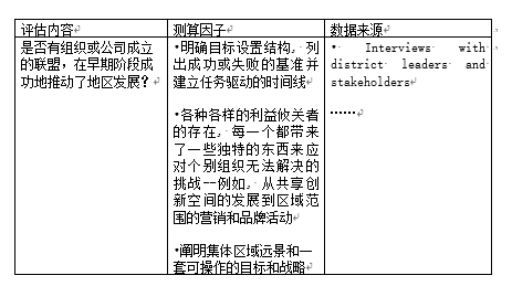 城市创新说︱创新街区评估指南：手把手教你如何打造一个富有创新力的街区？