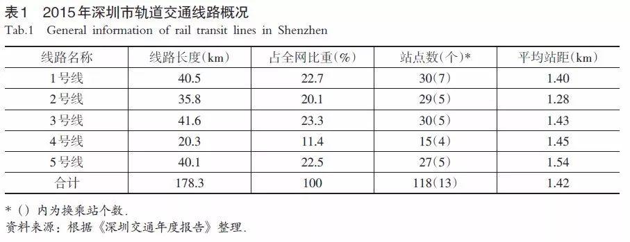 【文章精选】张艳 辜智慧 周维| 大城市职住空间匹配及其与轨道交通的协调发展研究：以深圳市为例| 2018年第1期