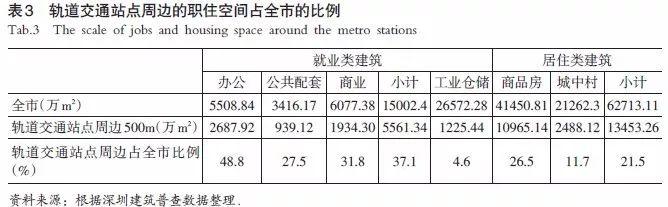 【文章精选】张艳 辜智慧 周维| 大城市职住空间匹配及其与轨道交通的协调发展研究：以深圳市为例| 2018年第1期