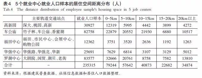 【文章精选】张艳 辜智慧 周维| 大城市职住空间匹配及其与轨道交通的协调发展研究：以深圳市为例| 2018年第1期