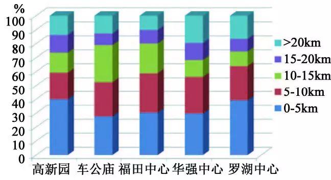 【文章精选】张艳 辜智慧 周维| 大城市职住空间匹配及其与轨道交通的协调发展研究：以深圳市为例| 2018年第1期