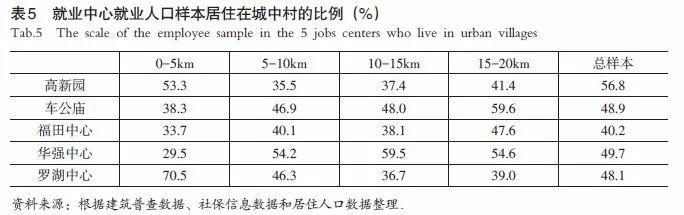 【文章精选】张艳 辜智慧 周维| 大城市职住空间匹配及其与轨道交通的协调发展研究：以深圳市为例| 2018年第1期
