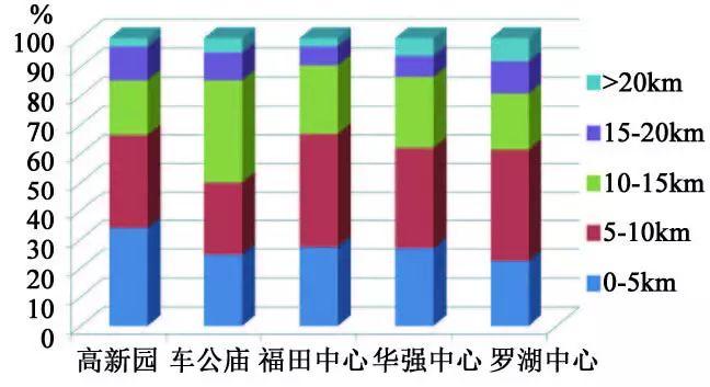 【文章精选】张艳 辜智慧 周维| 大城市职住空间匹配及其与轨道交通的协调发展研究：以深圳市为例| 2018年第1期