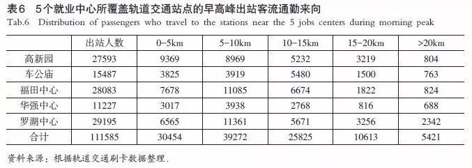 【文章精选】张艳 辜智慧 周维| 大城市职住空间匹配及其与轨道交通的协调发展研究：以深圳市为例| 2018年第1期