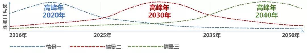 深圳：请回答2050！