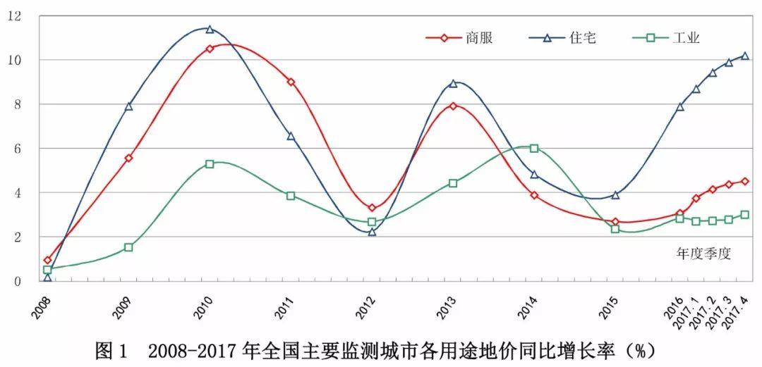去年到现在全国主要监测城市地价是什么状况？这份报告详细告诉您