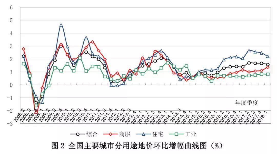 去年到现在全国主要监测城市地价是什么状况？这份报告详细告诉您