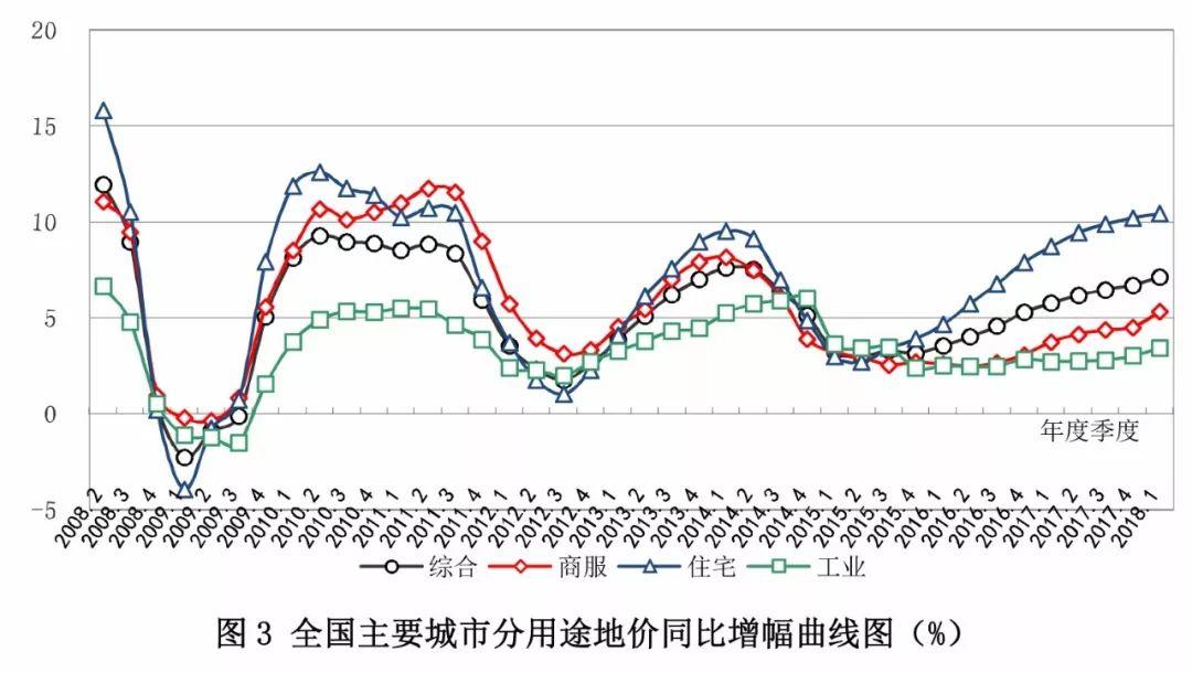 去年到现在全国主要监测城市地价是什么状况？这份报告详细告诉您