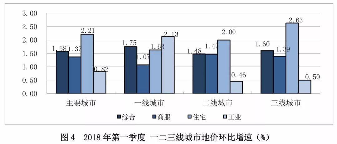 去年到现在全国主要监测城市地价是什么状况？这份报告详细告诉您