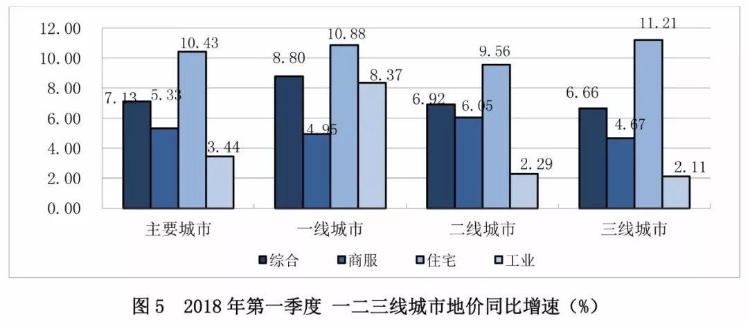 去年到现在全国主要监测城市地价是什么状况？这份报告详细告诉您