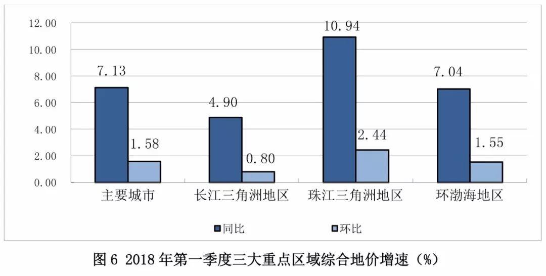 去年到现在全国主要监测城市地价是什么状况？这份报告详细告诉您