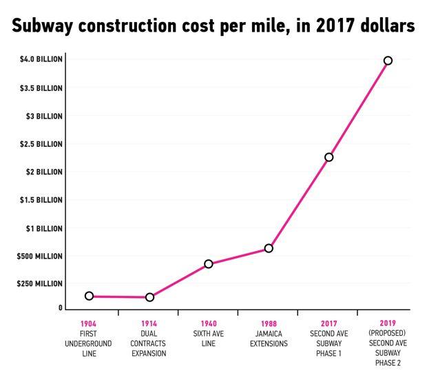 纽约地铁的前世今生：且建且停滞