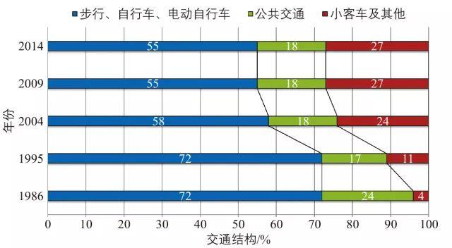 上海2040：绿色发展的城市综合交通战略选择