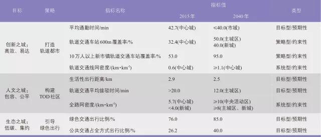 上海2040：绿色发展的城市综合交通战略选择