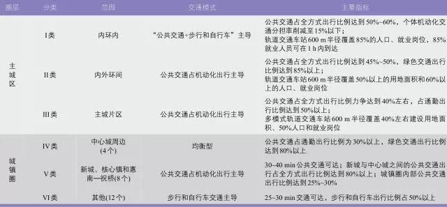 上海2040：绿色发展的城市综合交通战略选择