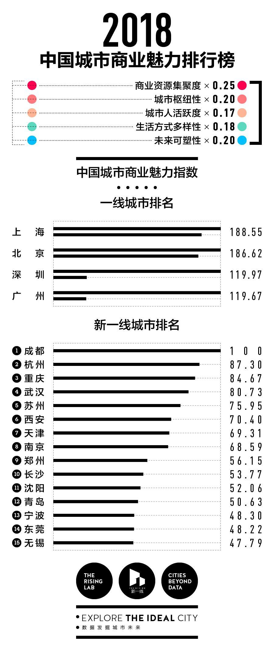 2018中国城市商业魅力排行榜：寻找理想城市