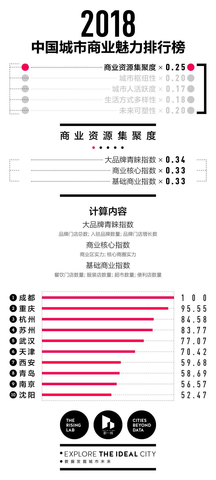 2018中国城市商业魅力排行榜：寻找理想城市