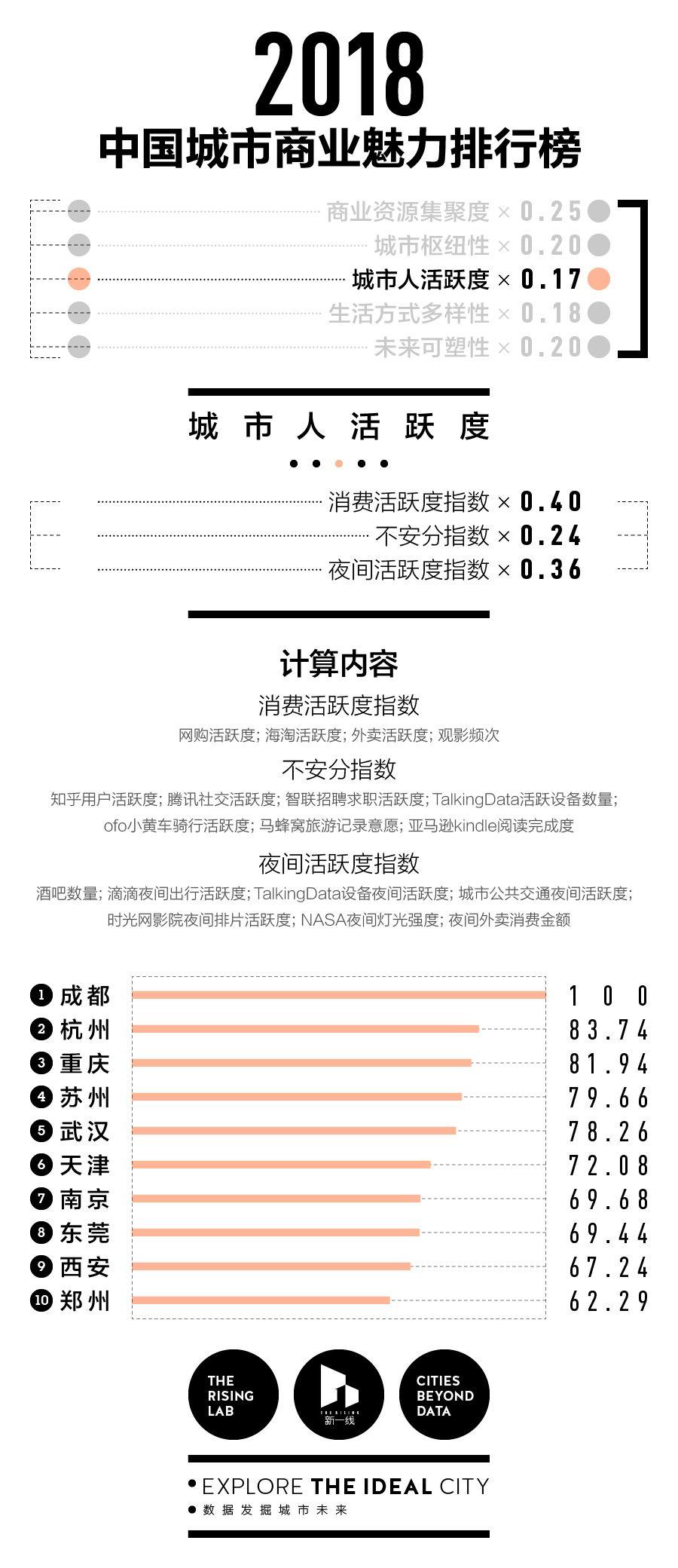 2018中国城市商业魅力排行榜：寻找理想城市