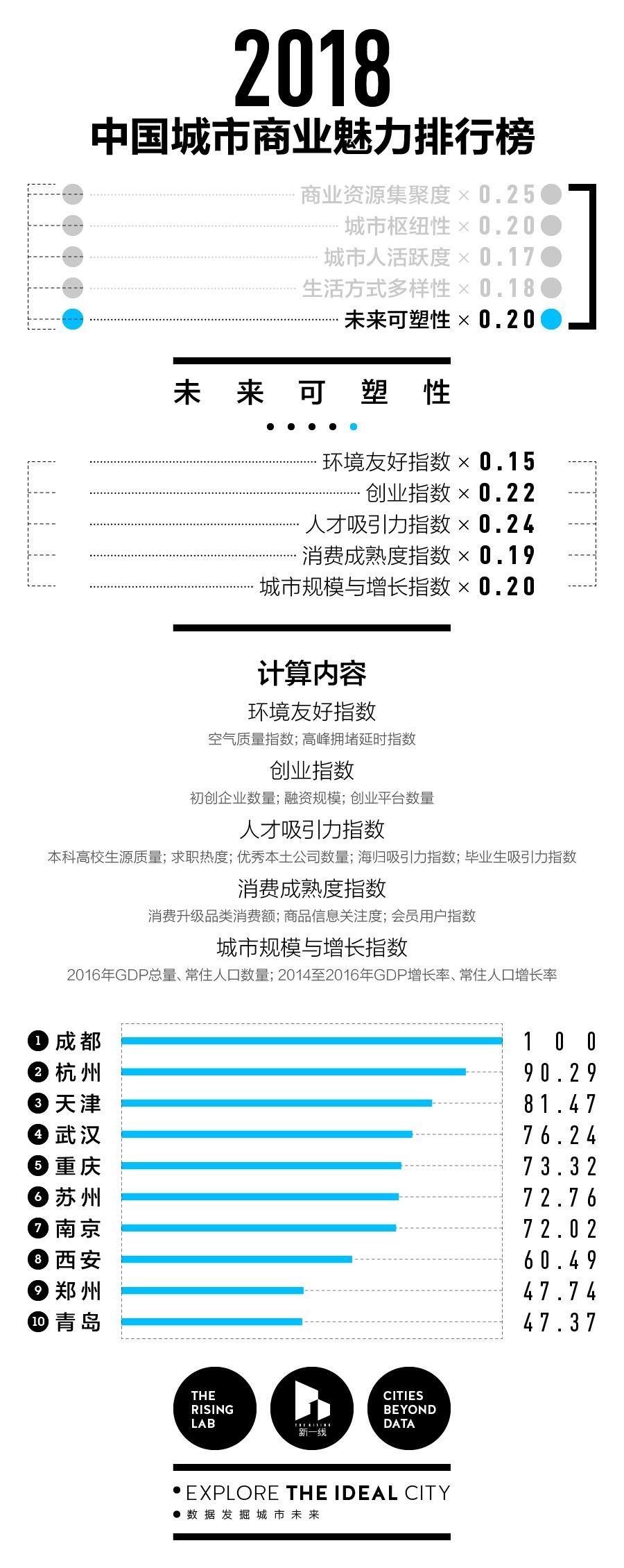 2018中国城市商业魅力排行榜：寻找理想城市