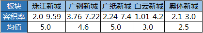 在容积率“搏到尽”的广州，它是一股奢侈的清流