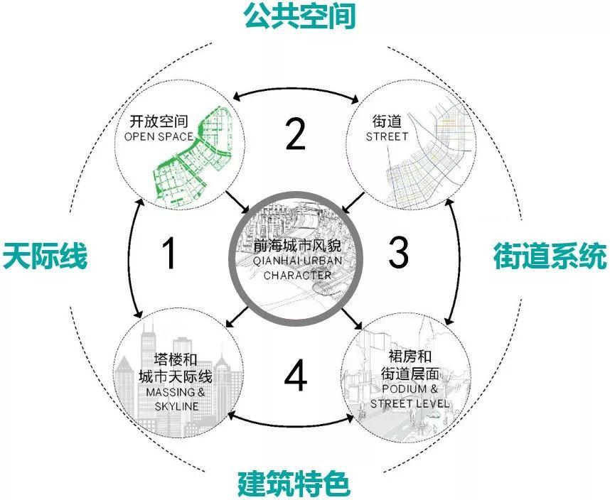 水城理想的实施转译：深圳市前海城市风貌和建筑特色规划