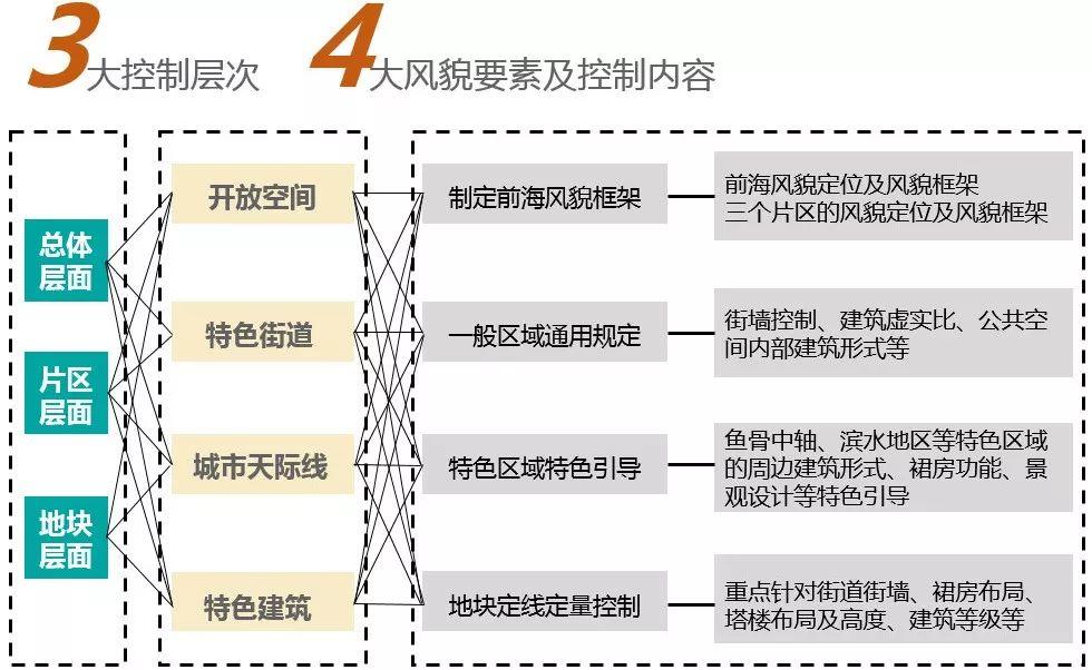 水城理想的实施转译：深圳市前海城市风貌和建筑特色规划