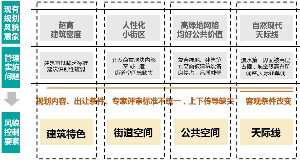 水城理想的实施转译：深圳市前海城市风貌和建筑特色规划