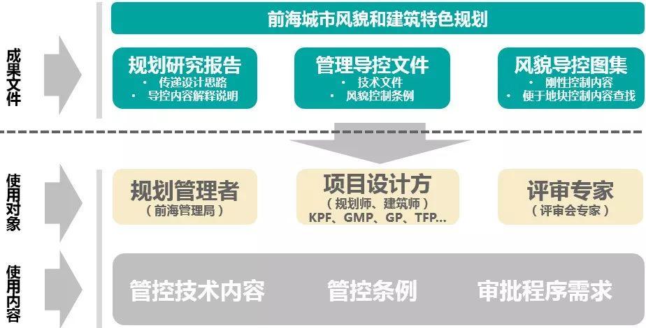 水城理想的实施转译：深圳市前海城市风貌和建筑特色规划