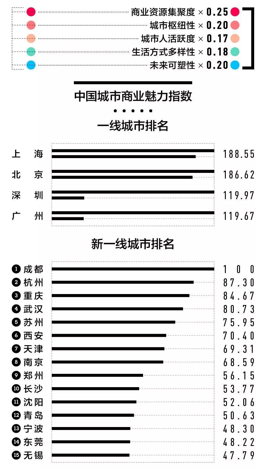 规划日课（04.26）：2018中国城市商业魅力排行榜
