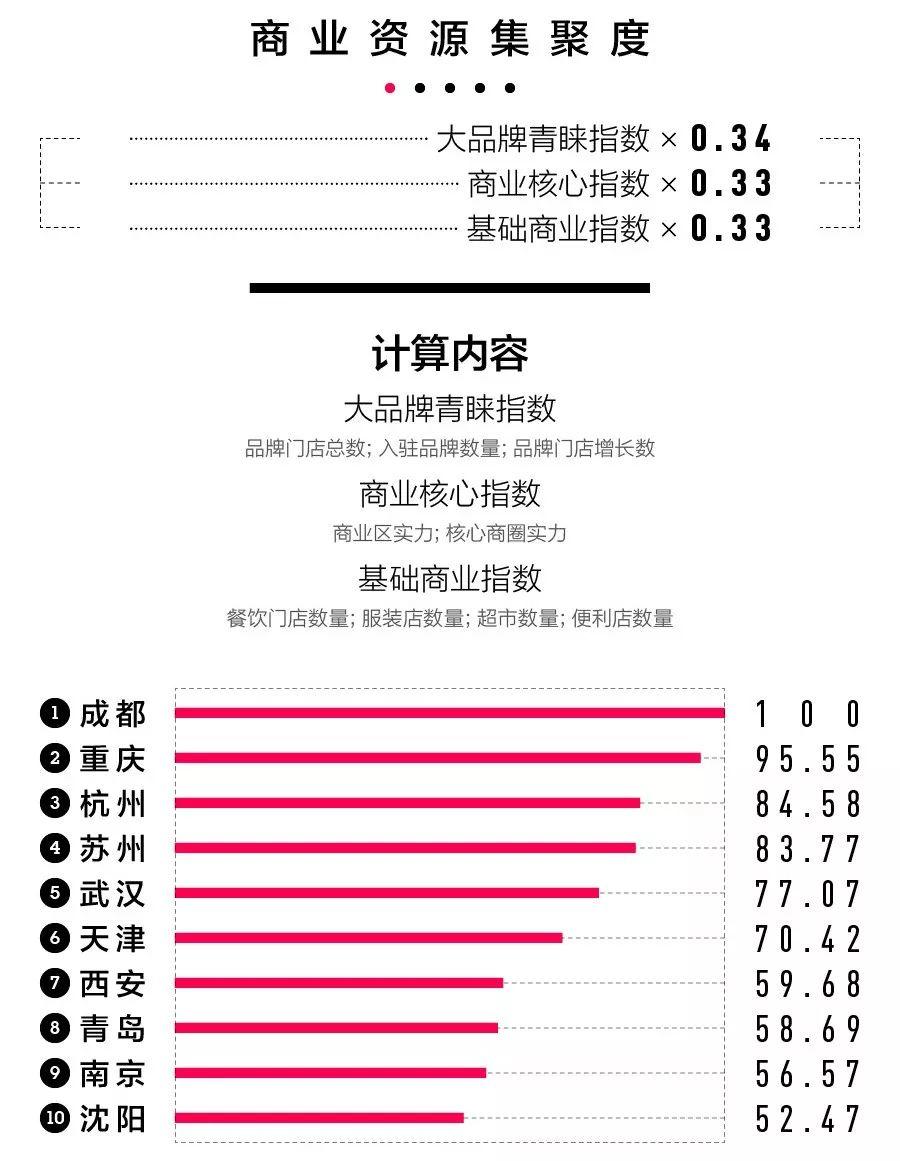 规划日课（04.26）：2018中国城市商业魅力排行榜