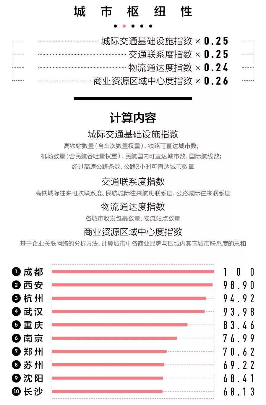 规划日课（04.26）：2018中国城市商业魅力排行榜