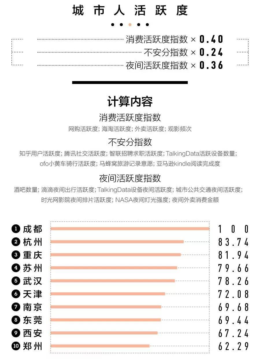 规划日课（04.26）：2018中国城市商业魅力排行榜