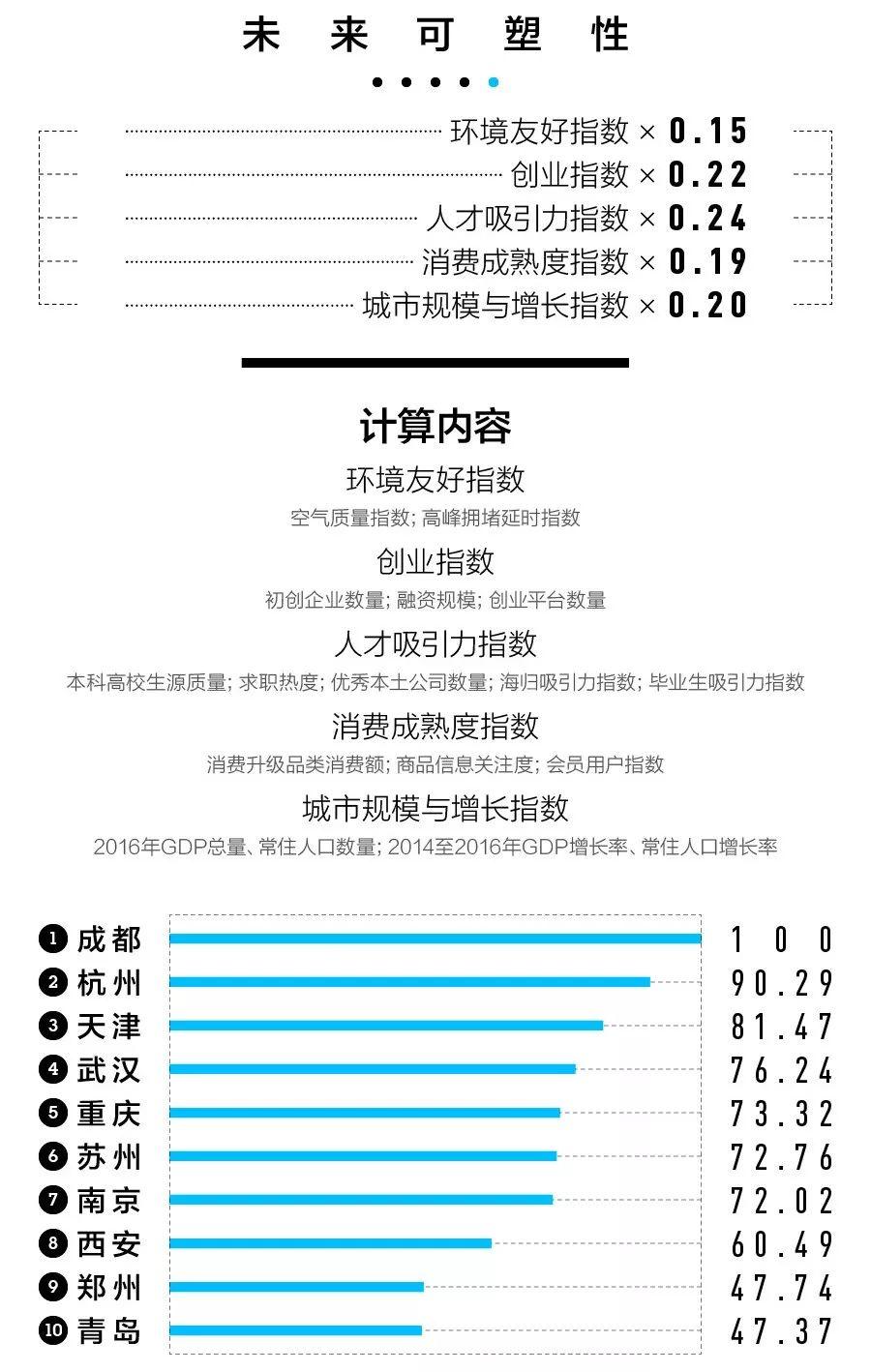 规划日课（04.26）：2018中国城市商业魅力排行榜