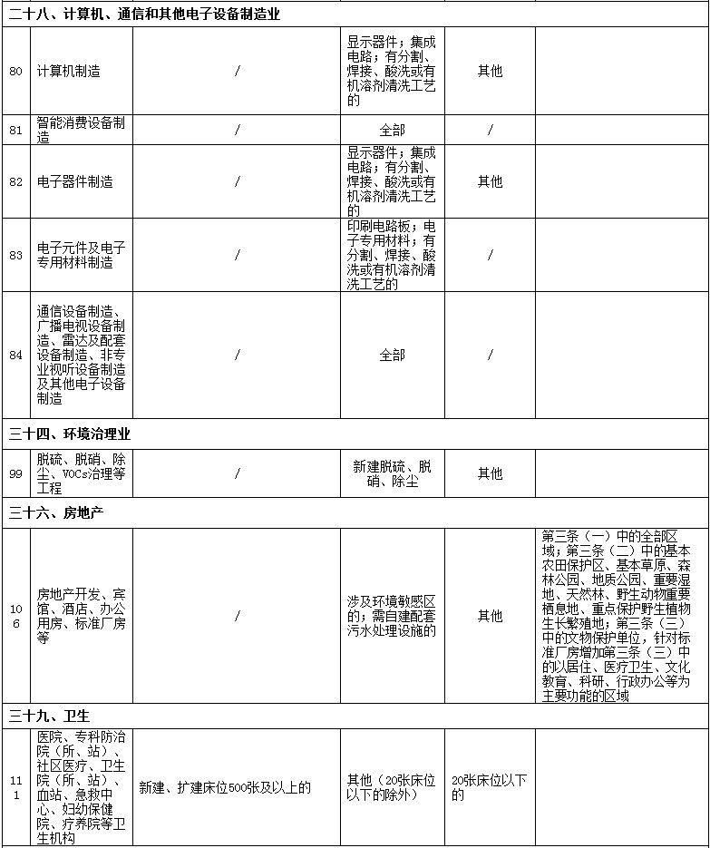 【政策】生态环境部1号文件：修改《建设项目环境影响评价分类管理名录》