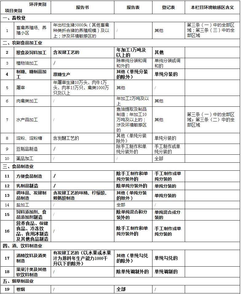 【政策】生态环境部1号文件：修改《建设项目环境影响评价分类管理名录》