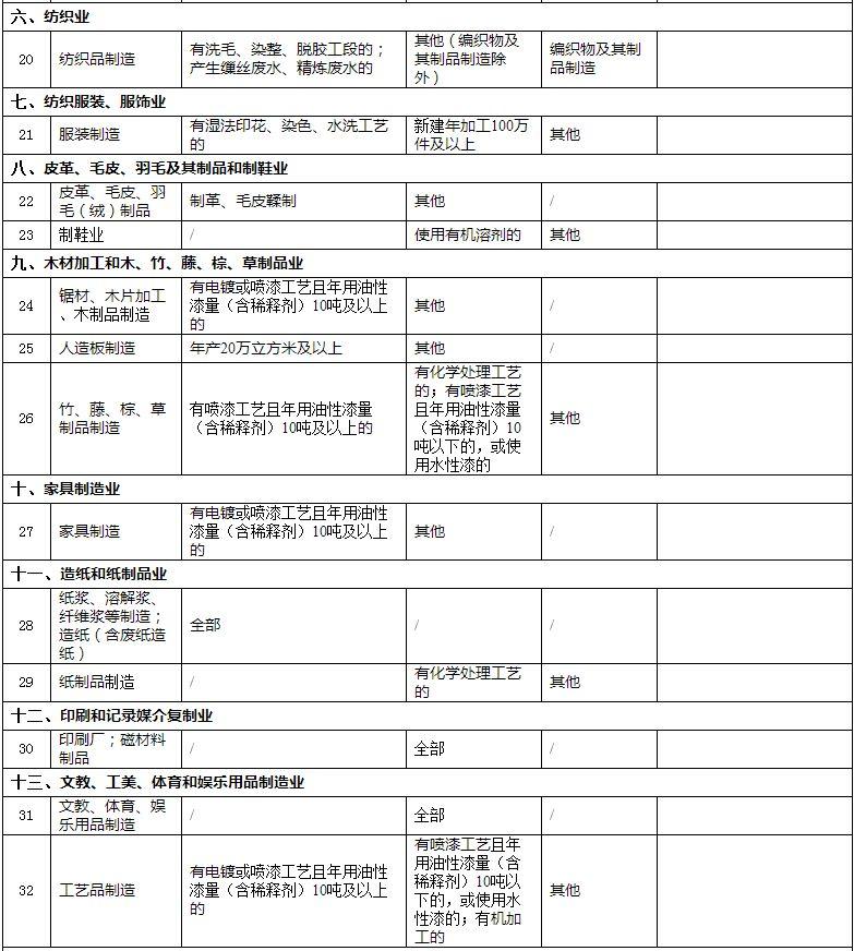 【政策】生态环境部1号文件：修改《建设项目环境影响评价分类管理名录》