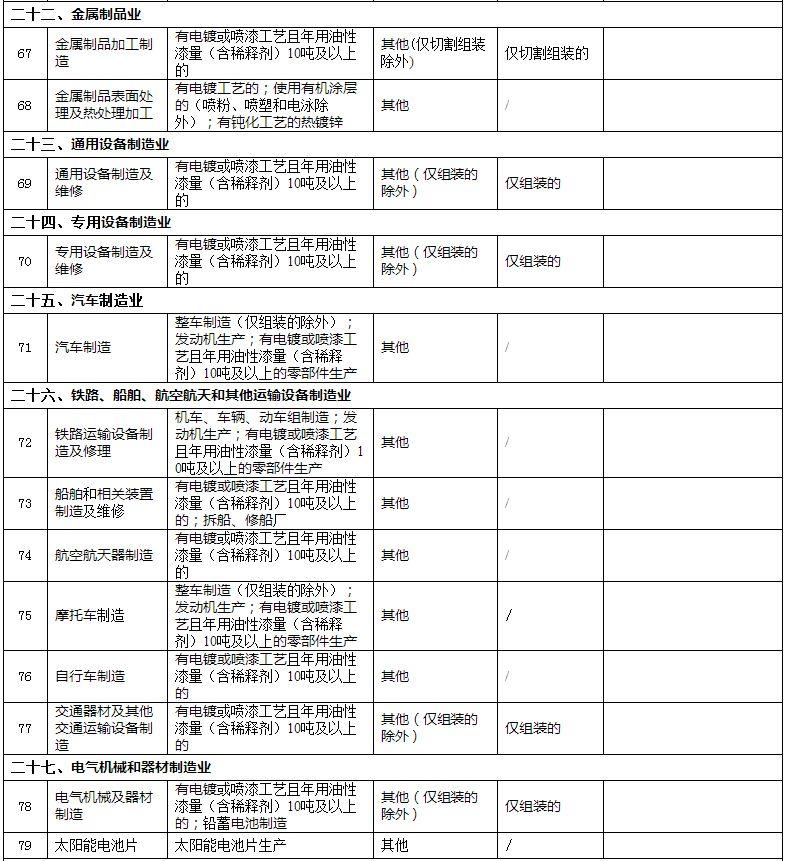 【政策】生态环境部1号文件：修改《建设项目环境影响评价分类管理名录》