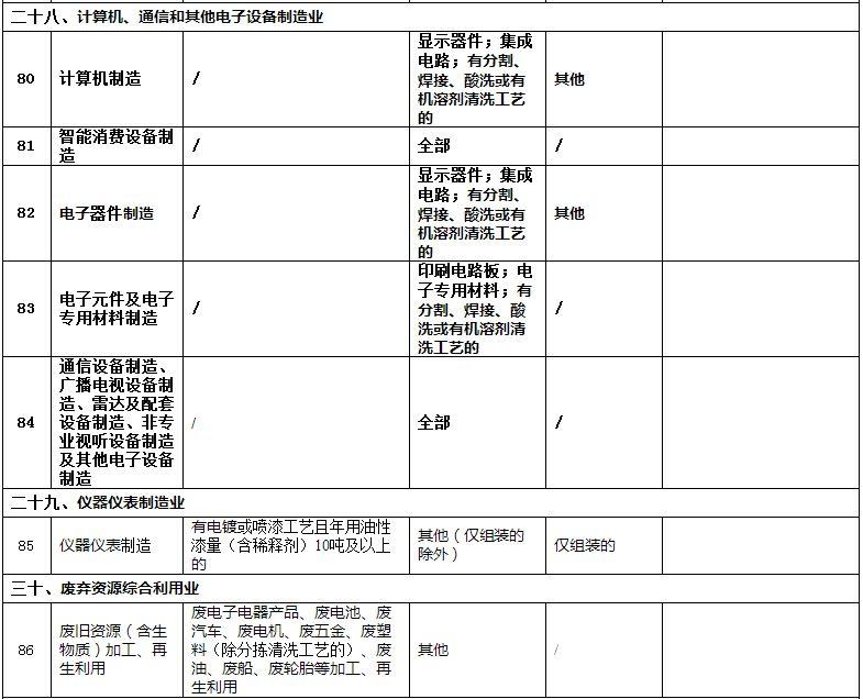 【政策】生态环境部1号文件：修改《建设项目环境影响评价分类管理名录》