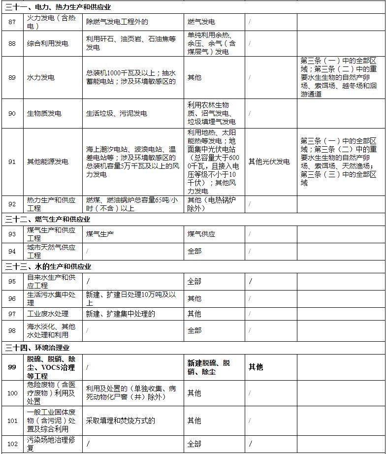 【政策】生态环境部1号文件：修改《建设项目环境影响评价分类管理名录》