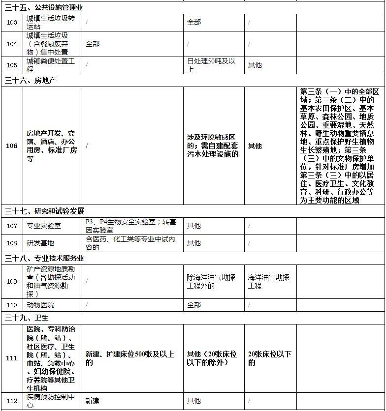 【政策】生态环境部1号文件：修改《建设项目环境影响评价分类管理名录》