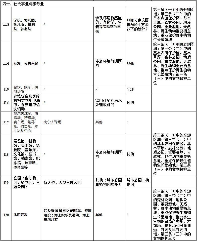 【政策】生态环境部1号文件：修改《建设项目环境影响评价分类管理名录》