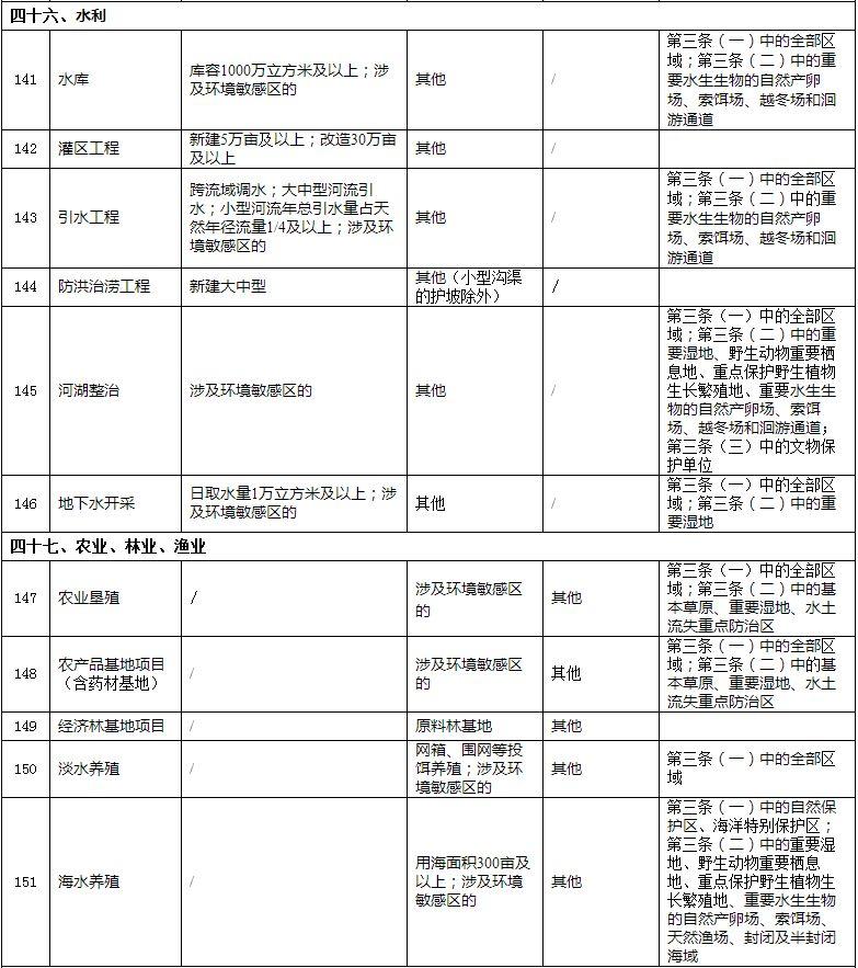【政策】生态环境部1号文件：修改《建设项目环境影响评价分类管理名录》