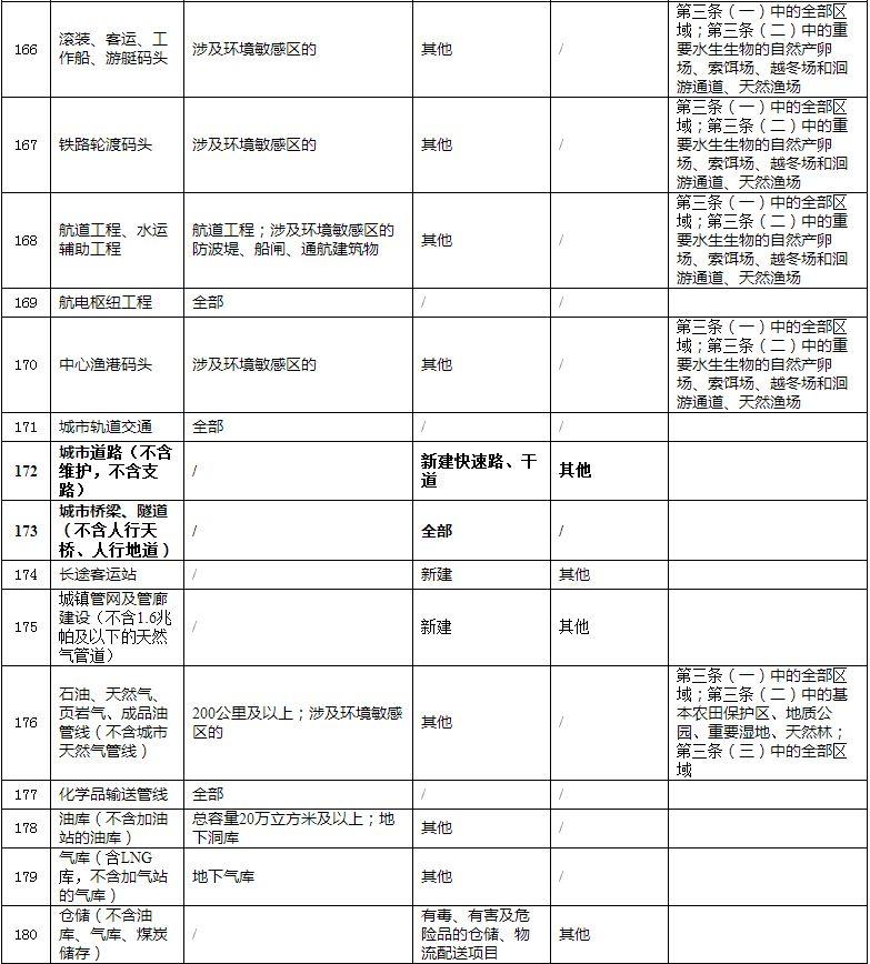 【政策】生态环境部1号文件：修改《建设项目环境影响评价分类管理名录》