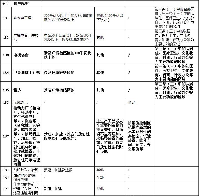 【政策】生态环境部1号文件：修改《建设项目环境影响评价分类管理名录》