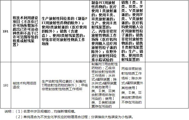 【政策】生态环境部1号文件：修改《建设项目环境影响评价分类管理名录》