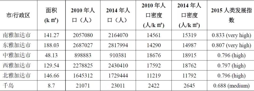 海外行思 | 雅加达漫步（二）一眼倾城：全景雅加达的多中心形态【连载】