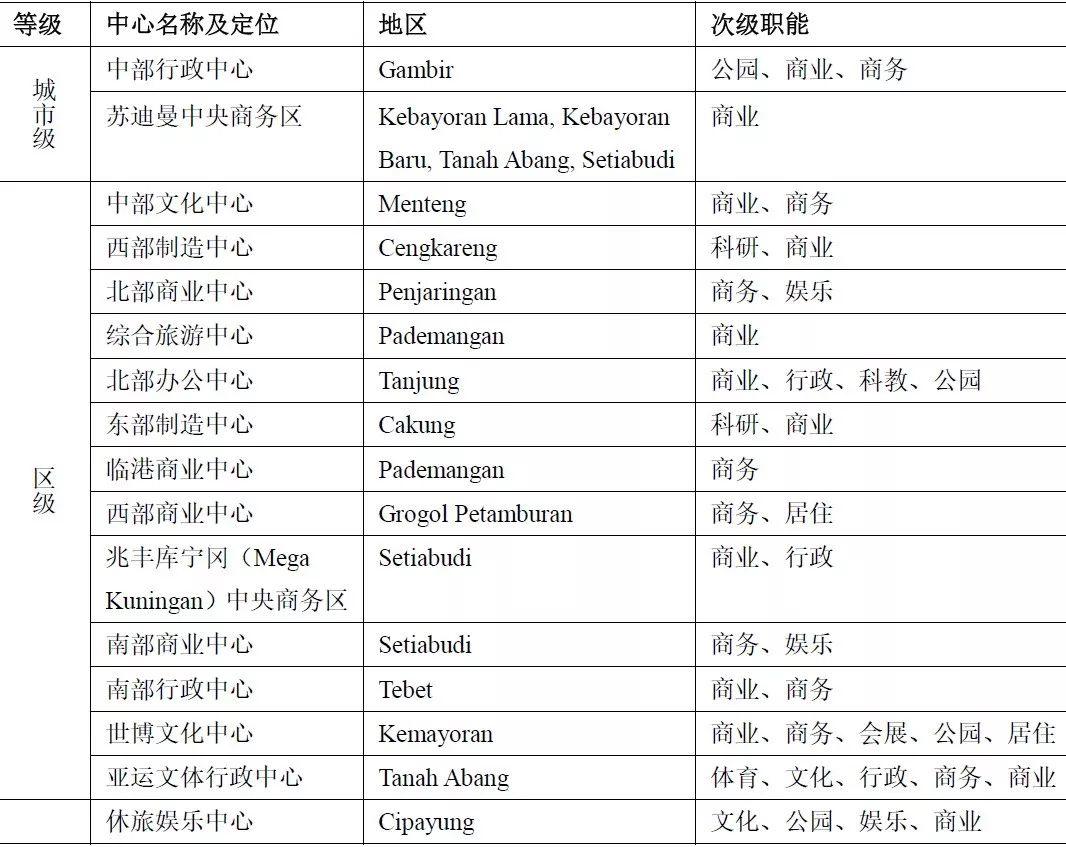 海外行思 | 雅加达漫步（二）一眼倾城：全景雅加达的多中心形态【连载】