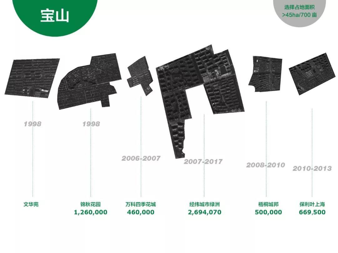 上海大型商品房社区分布特点和设计规律