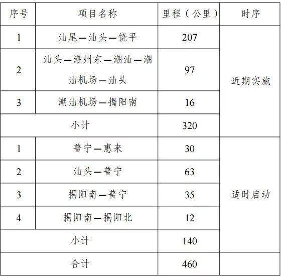 【政策】重磅！国家发展改革委批复《关于粤东地区城际铁路建设规划》